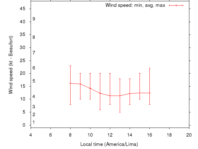 Daily wind variation chart
