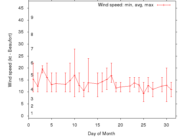 Monthly wind variation chart