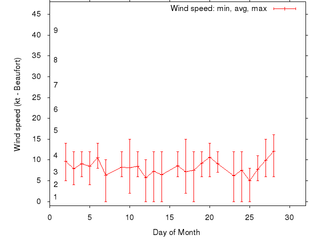 Monthly wind variation chart