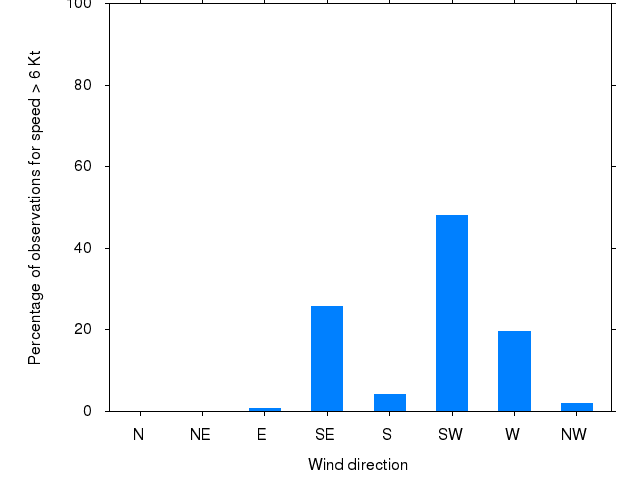 Monthly wind direction chart