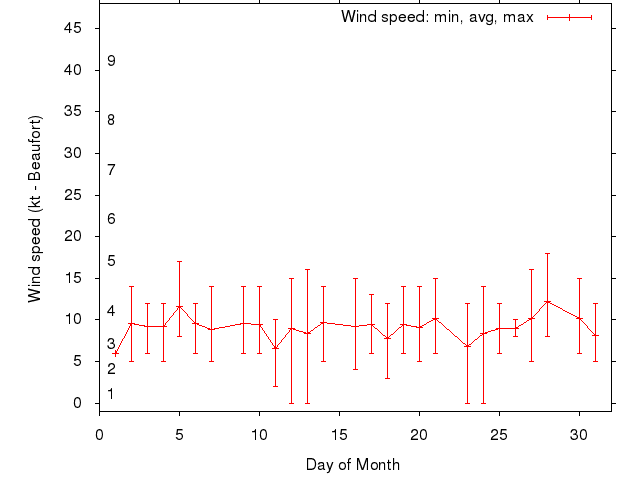 Monthly wind variation chart