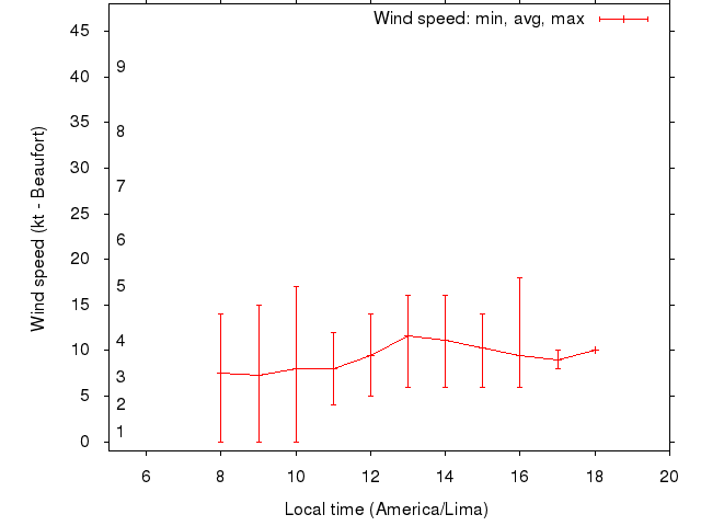 Daily wind variation chart