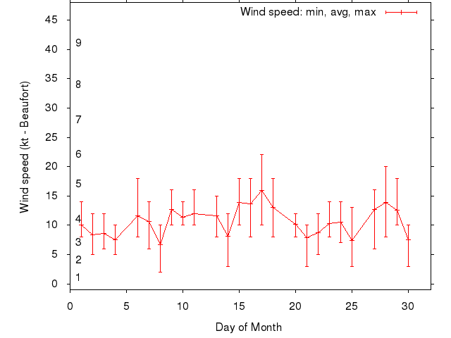 Monthly wind variation chart