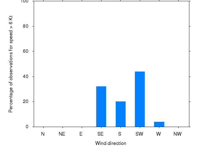 Monthly wind direction chart