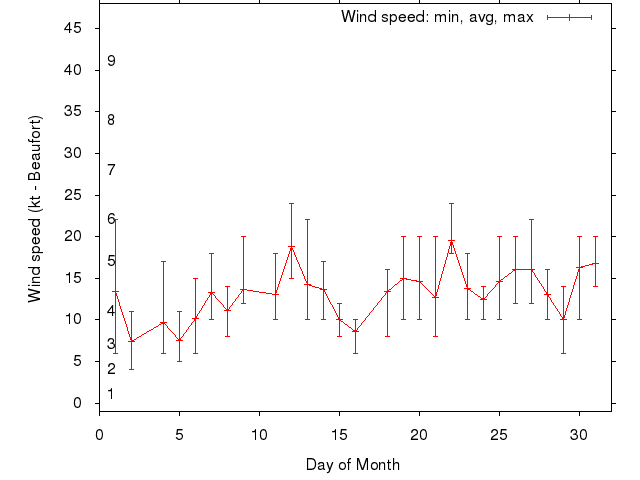 Monthly wind variation chart