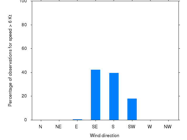 Monthly wind direction chart