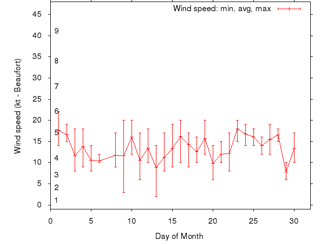 Monthly wind variation chart