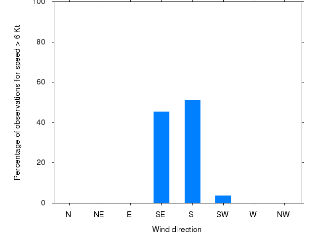 Monthly wind direction chart