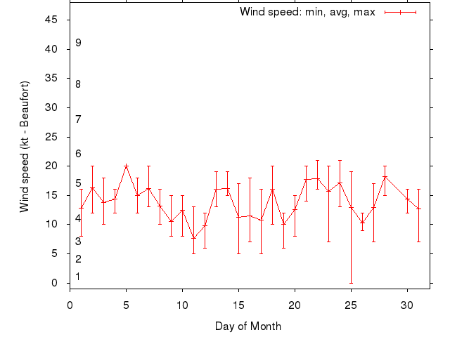 Monthly wind variation chart