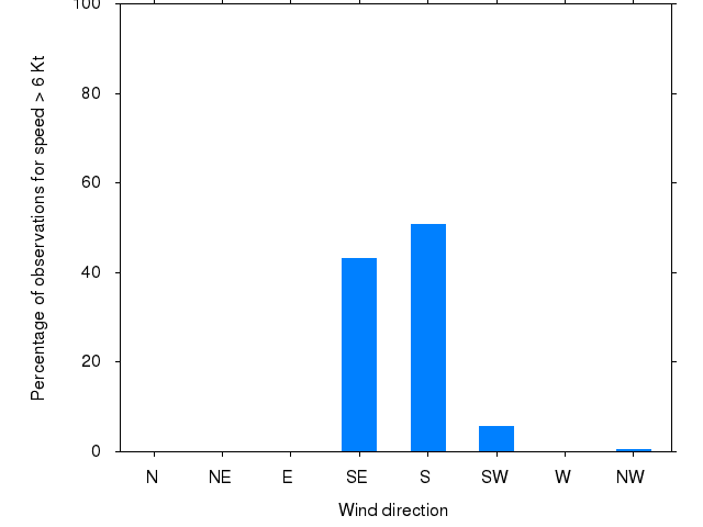 Monthly wind direction chart