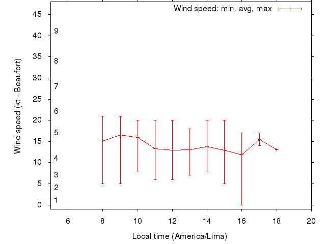 Daily wind variation chart