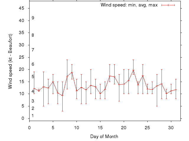 Monthly wind variation chart