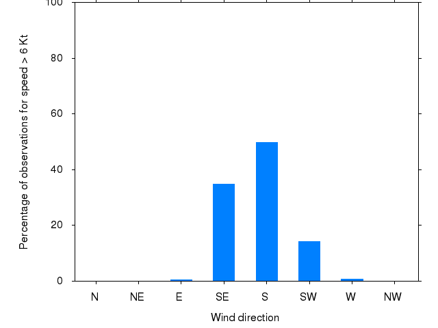 Monthly wind direction chart