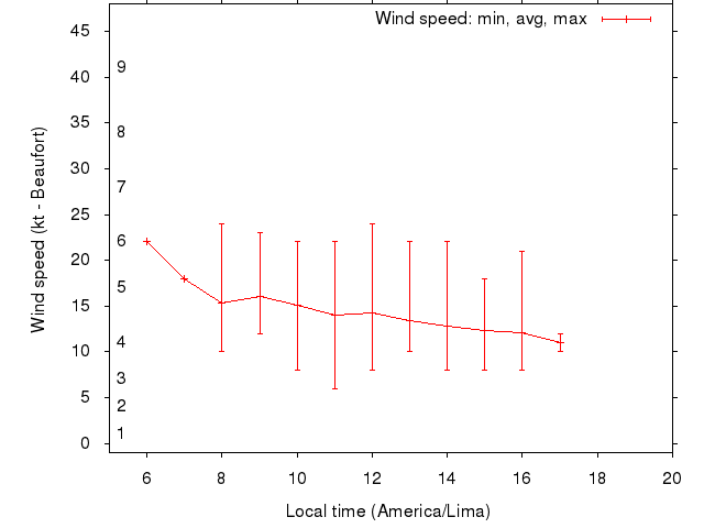 Daily wind variation chart