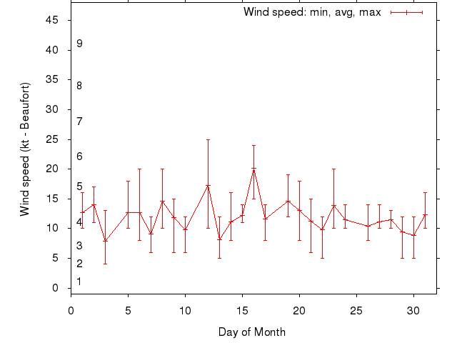 Monthly wind variation chart