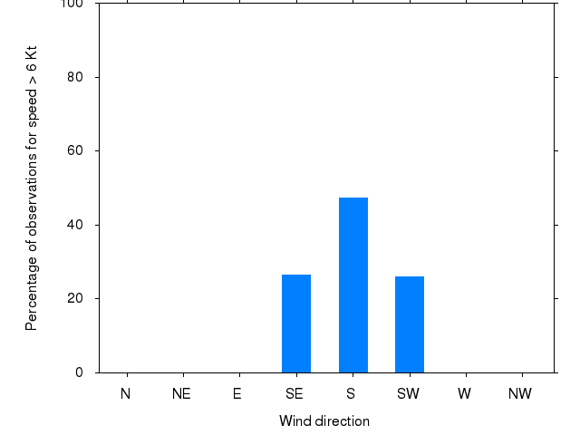 Monthly wind direction chart