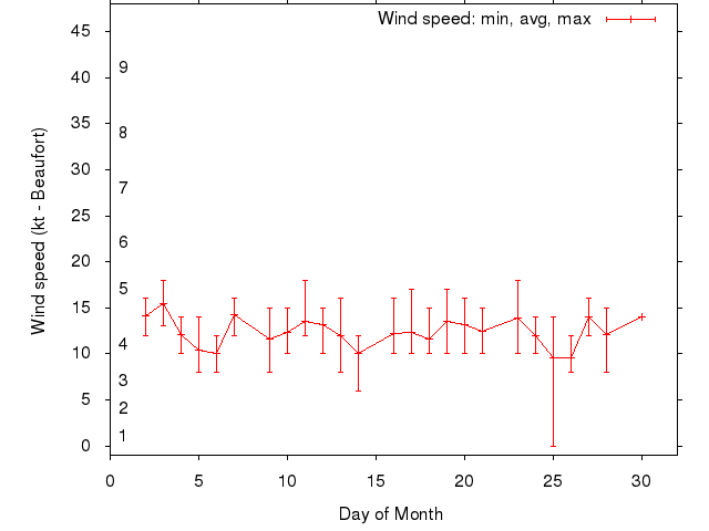 Monthly wind variation chart