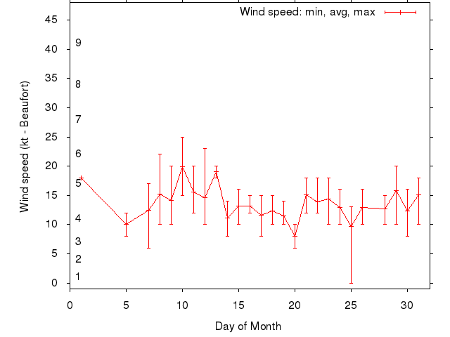 Monthly wind variation chart