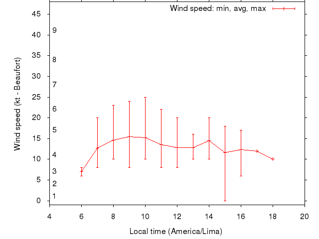 Daily wind variation chart