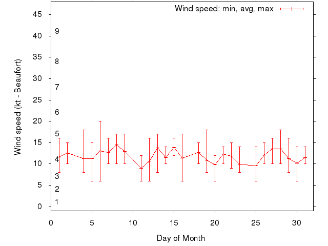 Monthly wind variation chart