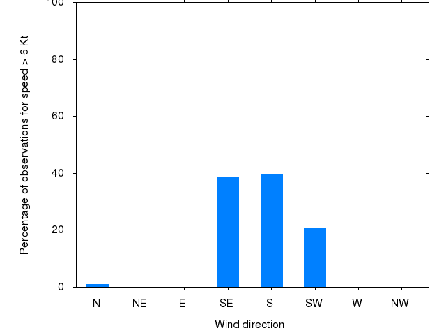 Monthly wind direction chart