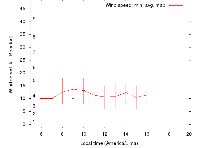 Daily wind variation chart