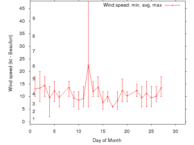 Monthly wind variation chart