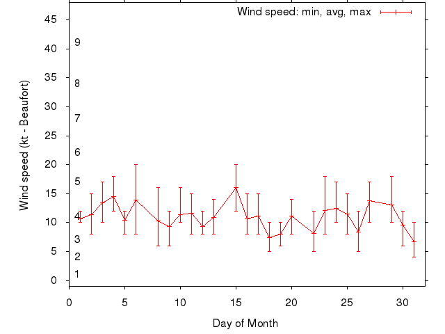Monthly wind variation chart
