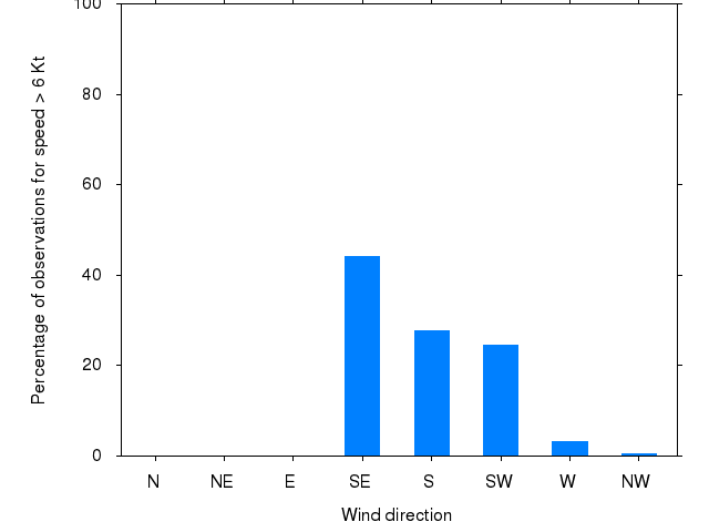 Monthly wind direction chart