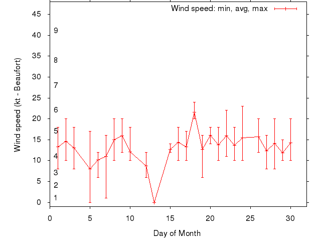Monthly wind variation chart