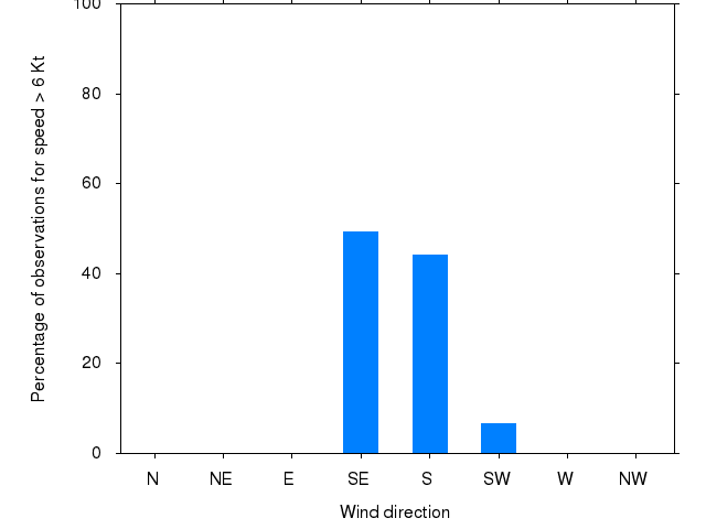 Monthly wind direction chart
