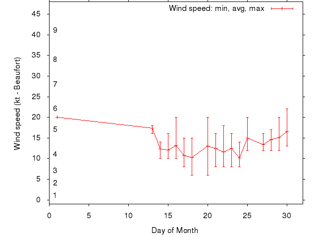 Monthly wind variation chart