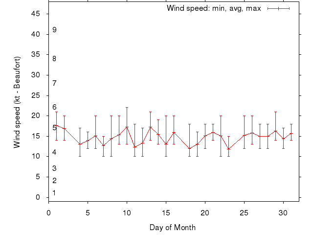 Monthly wind variation chart