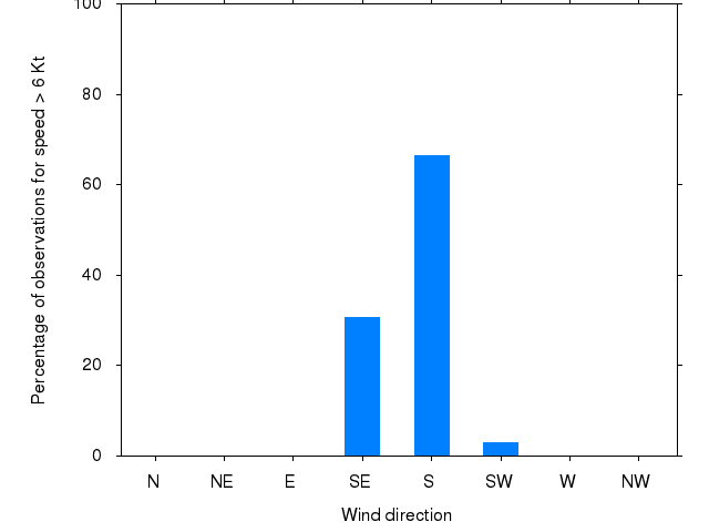 Monthly wind direction chart