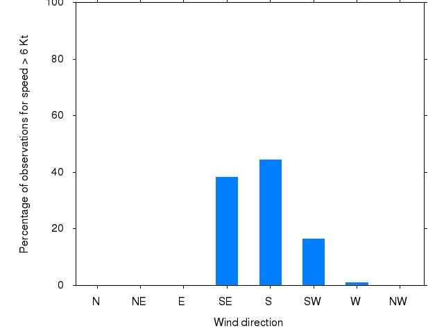 Monthly wind direction chart
