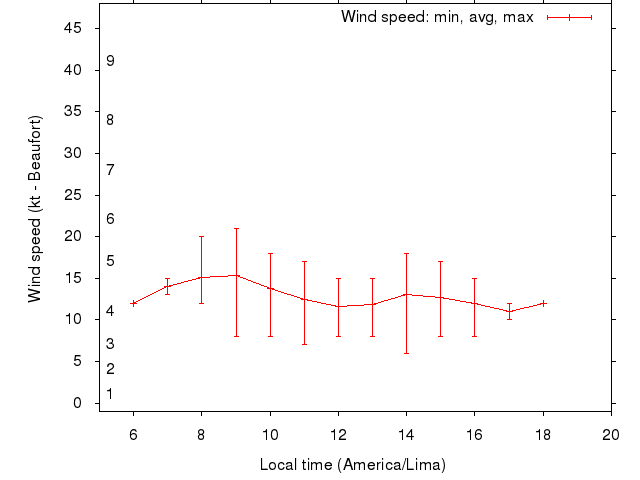 Daily wind variation chart