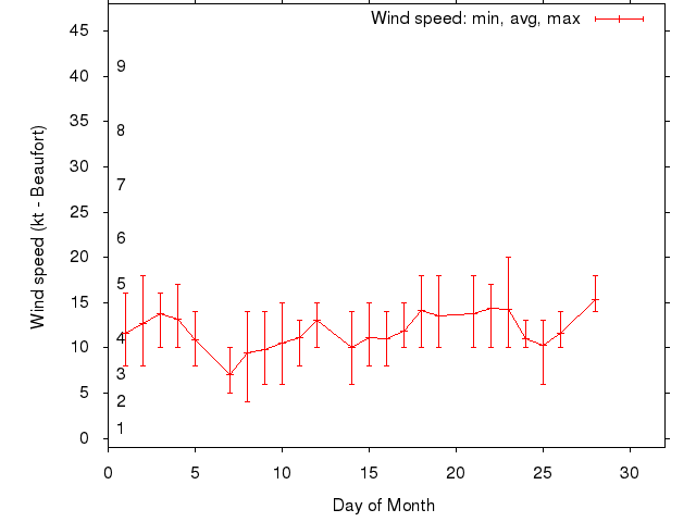 Monthly wind variation chart