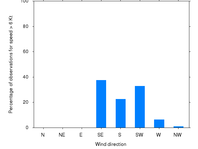Monthly wind direction chart