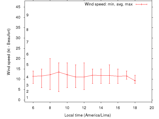 Daily wind variation chart