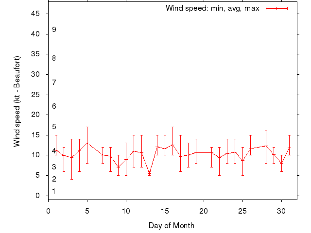 Monthly wind variation chart