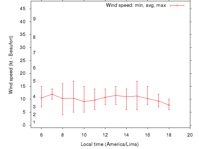 Daily wind variation chart