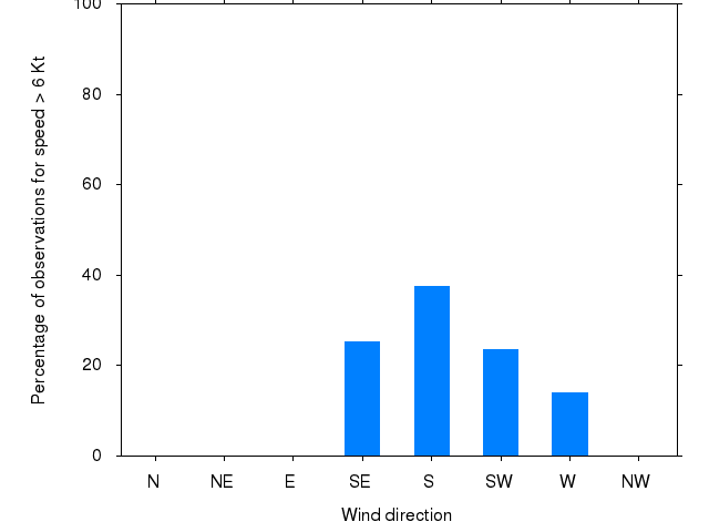 Monthly wind direction chart