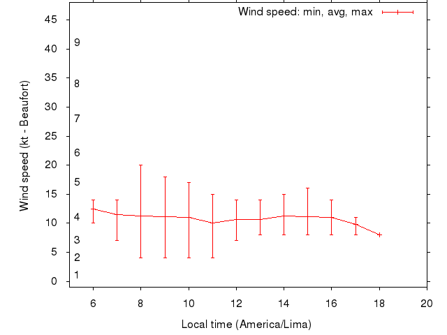 Daily wind variation chart