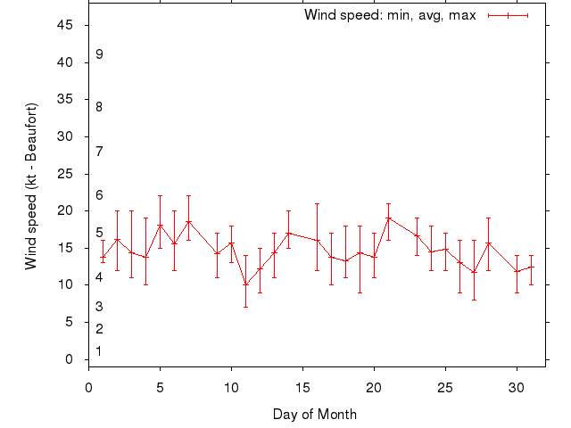 Monthly wind variation chart