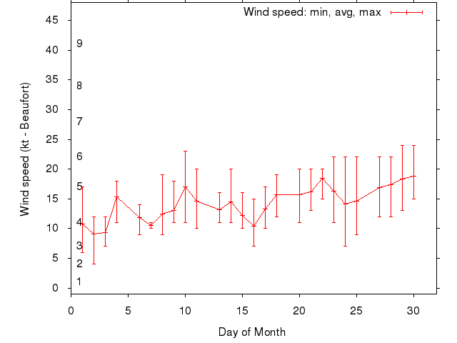 Monthly wind variation chart
