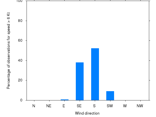 Monthly wind direction chart