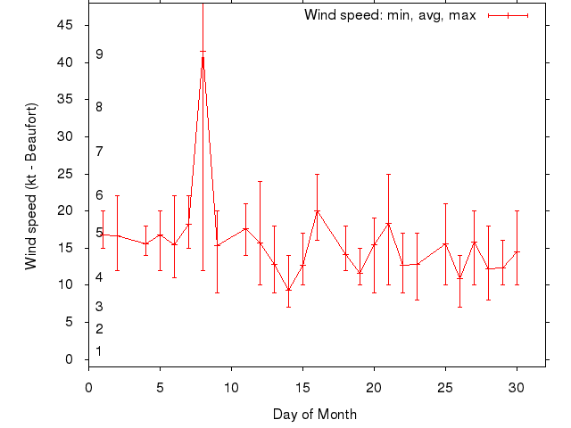 Monthly wind variation chart