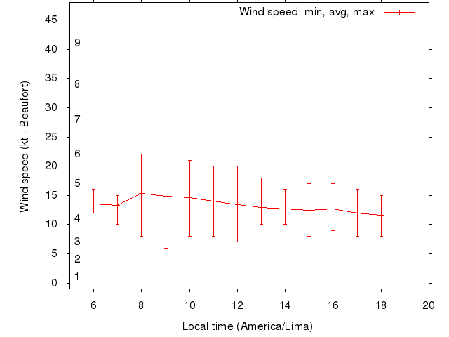 Daily wind variation chart