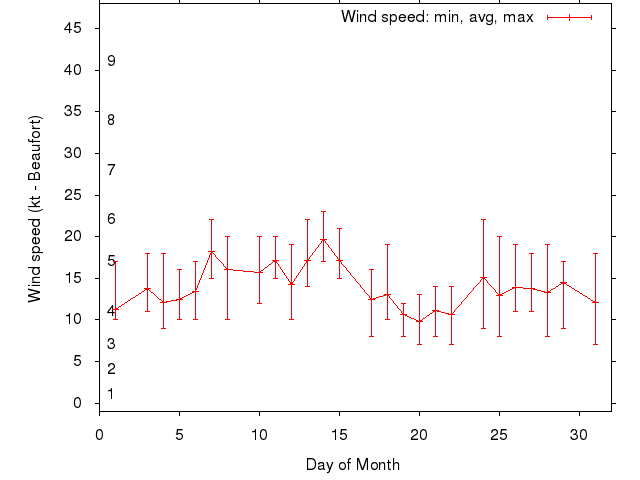 Monthly wind variation chart