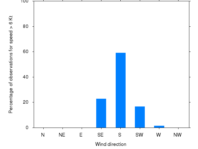Monthly wind direction chart